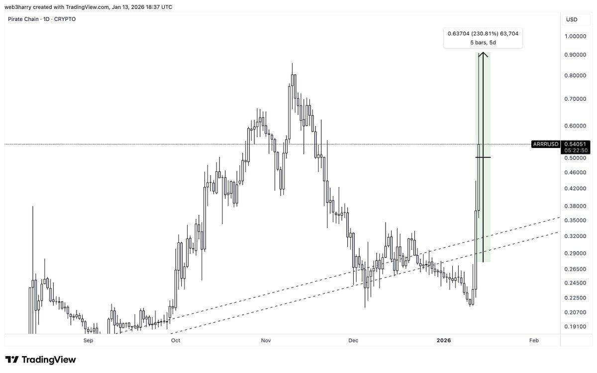 HarryPerps's tweet image. Pirate Chain $ARRR up 230% btw