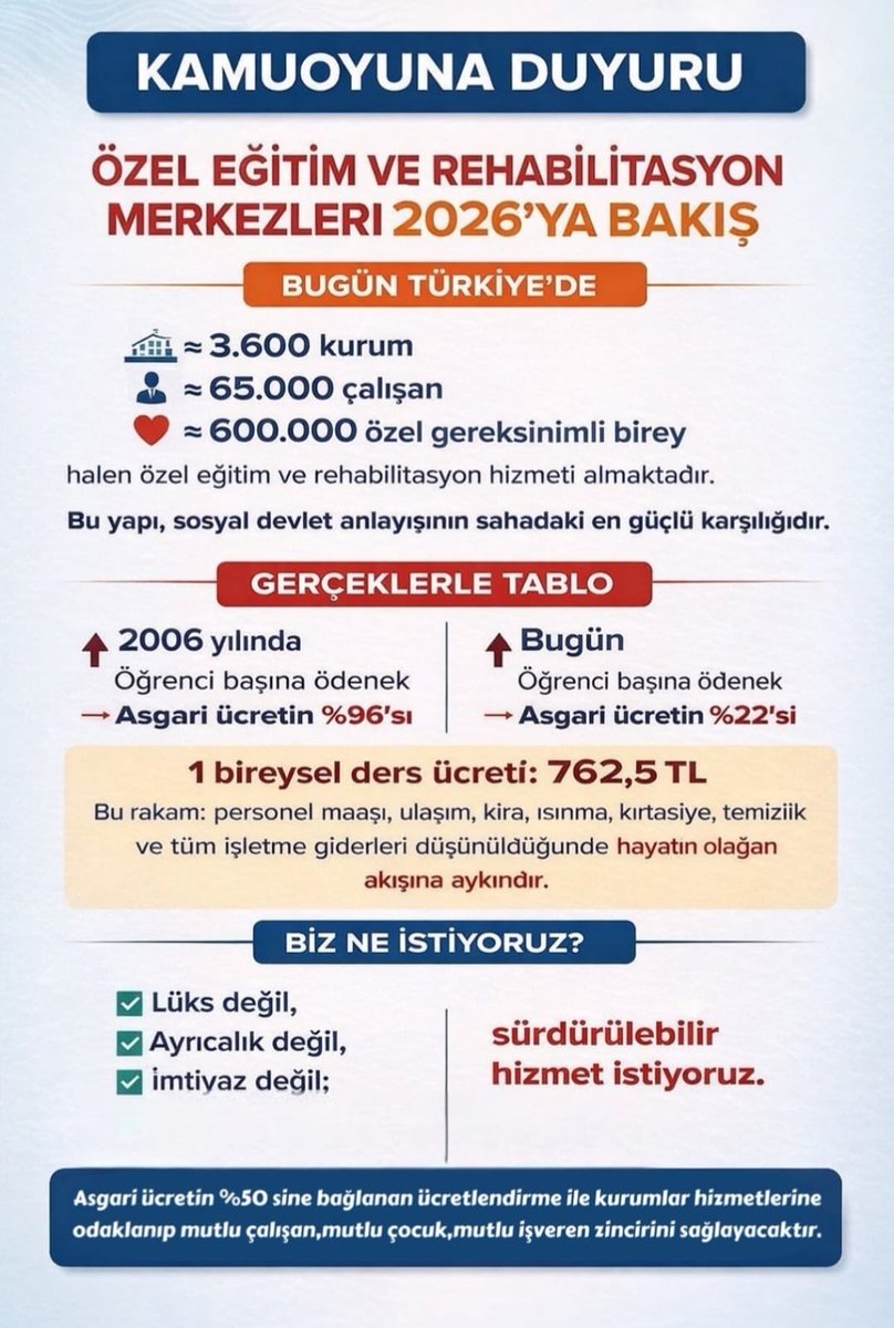 Özel eğitim öğretmenleri, kamudaki meslektaşlarıyla aynı emeği veriyor ama aynı ücreti alamıyor. Öğretmenlerimize devlet düzeyinde maaş ödeyebilecek bir zam istiyoruz.
#SürdürülebilirÖzelEğitim
<a href="/RTErdogan/">Recep Tayyip Erdoğan</a> <a href="/EmineErdogan/">Emine Erdoğan</a> <a href="/cbsbb/">T.C. Cumhurbaşkanlığı Strateji ve Bütçe Başkanlığı</a> <a href="/tcmeb/">Millî Eğitim Bakanlığı</a> <a href="/tcailesosyal/">T.C. Aile ve Sosyal Hizmetler Bakanlığı</a> <a href="/HMBakanligi/">T.C. Hazine ve Maliye Bakanlığı</a> <a href="/memetsimsek/">Mehmet Simsek</a>