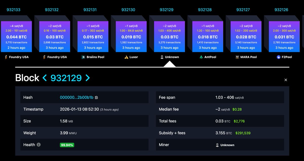 JUST IN: Solo Bitcoin miner mines a full block worth $295,000 (3.16 BTC)

Another Bitcoin lottery winner 🔥