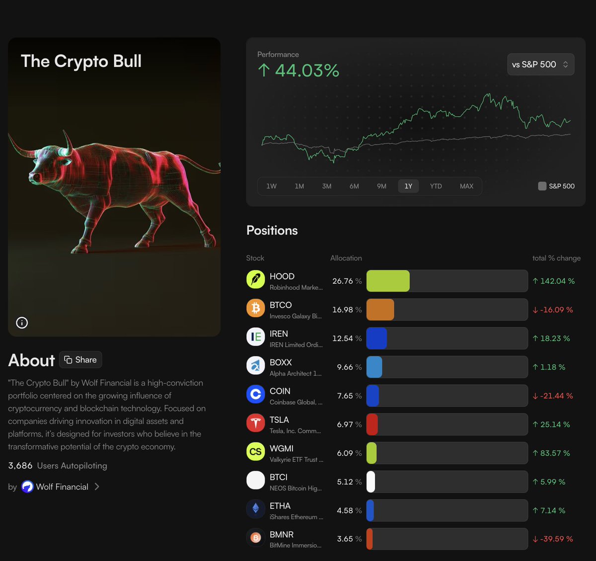 The Wolf Crypto Bull portfolio on Autpilot is now outperforming the Nancy  Pelosi tracker portfolio by more than 10% over the last year I feel good  about this one