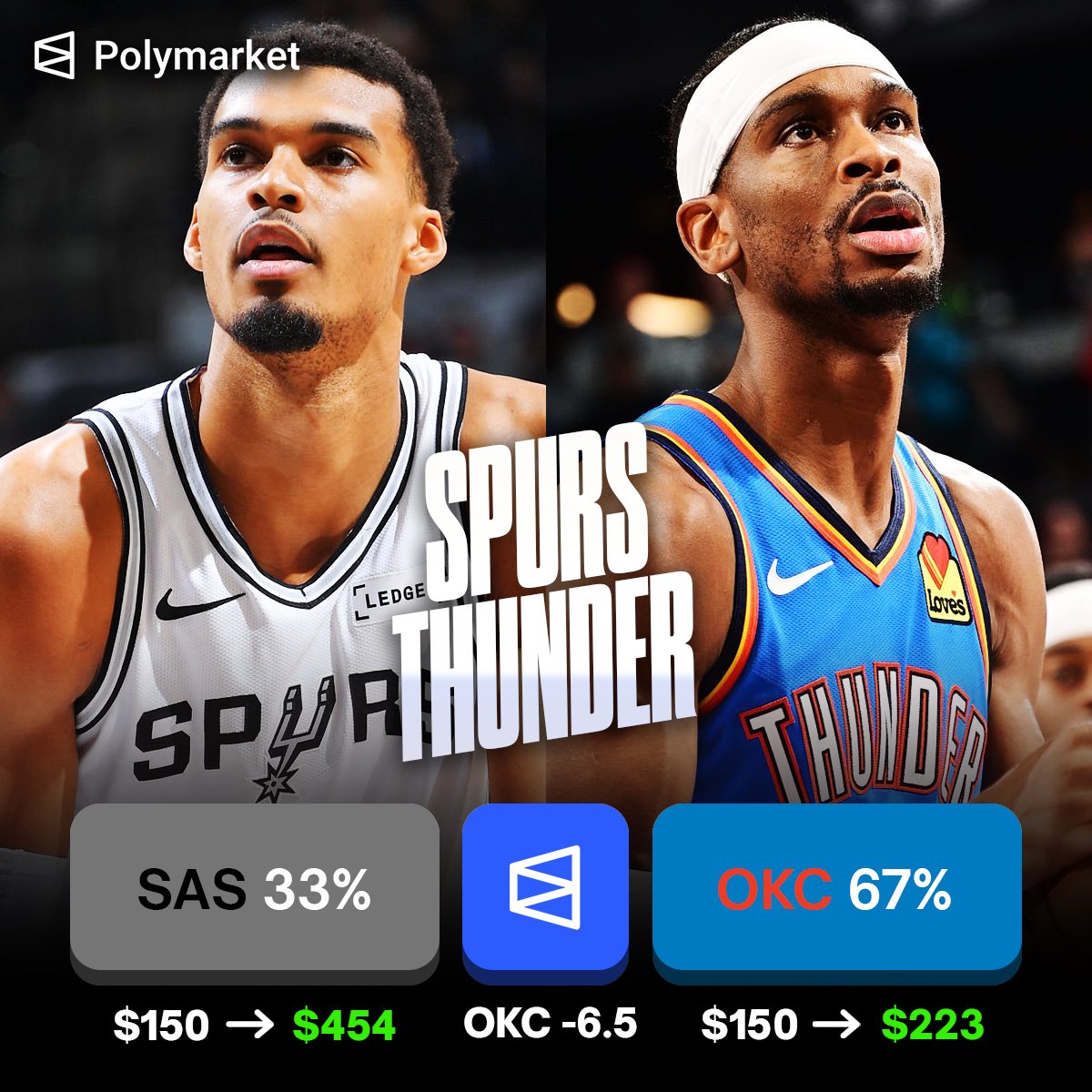 LegionHoops's tweet image. The Spurs have beat OKC the last 3 games in a row. 🔥🔥🔥

So how in the world are the Thunder favored on Polymarket?!
