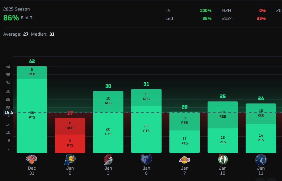 Baloneslocks's tweet image. JAN 13TH NBA PLAY #3🏀

✅JULIAN CHAMPAGNIE O 19PR✅
#PorVida 

STATS -&amp;gt; @PropsEdge 

WRITEUP BELOW👀

-More in 6/7 games without Vassell only missing vs
IND where he shot 2/13 from the floor

-Matchup here vs OKC who have been allowing a bunch of corner and spot up points as…