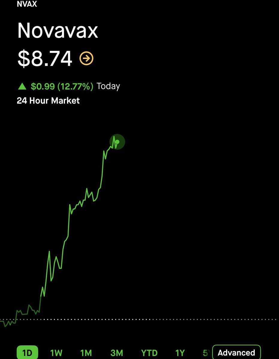 StockOptions888's tweet image. $0.45 on $NVAX here. 🥷 310% GAIN. ☢️☢️☢️

TURN ON POST NOTIFICATIONS 🔔