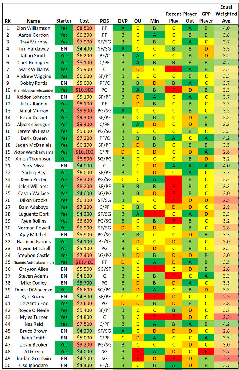 GudaceDFS_NBA's tweet photo. 1/13 mid-day update. #NBADFS #DFS #PlayersILike #DFSPlays #NBAProjections #FanDuelDFS #GPP #DFSValue #freeprojections @fanduel @nba @ameansy @krayton12 @stevietpfl @EmacDFS @NBAFantasyBible @DanBesbris @rotogridersnba @headchopper @ThunderDanDFS @RG_Notorious https://t.co/6SsmQzHflb