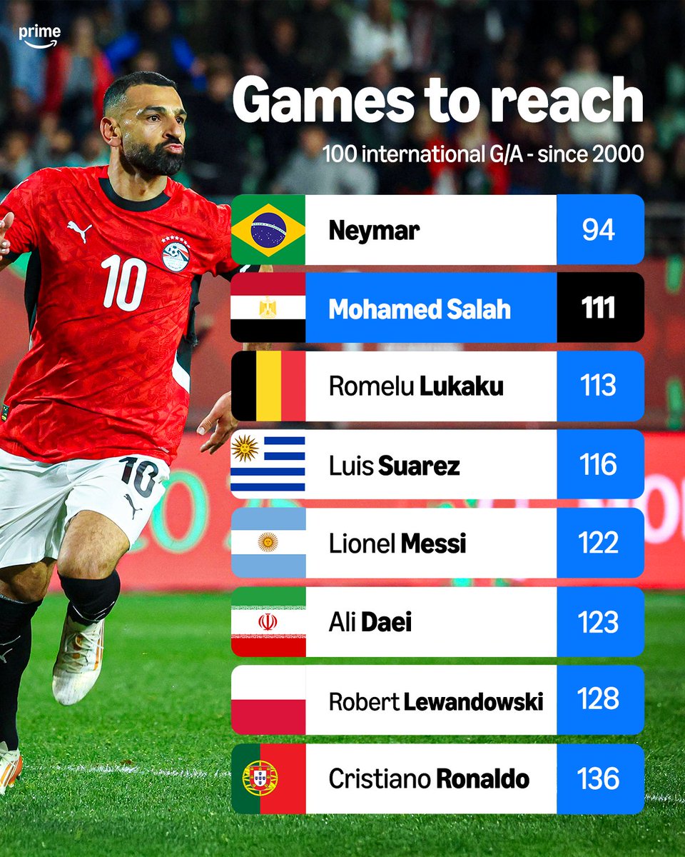 Corballyred's tweet image. People wonder why we defend Salah so hard.

100 G/As in 111 games for Egypt.

367 G/A in 421 games for LFC.

Salah doesn't get the respect he deserves.

Only Messi &amp;amp; Ronaldo had better numbers in modern era.

One of the greatest of all time 👍