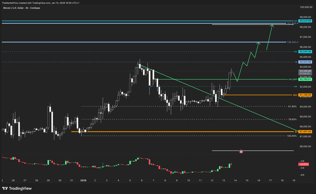 $BTCUSD | 🟢 Triggered
Expansion in the Weekly Bullish Countertrend

❌ Invalidation: H4 Close « H4 Pivot