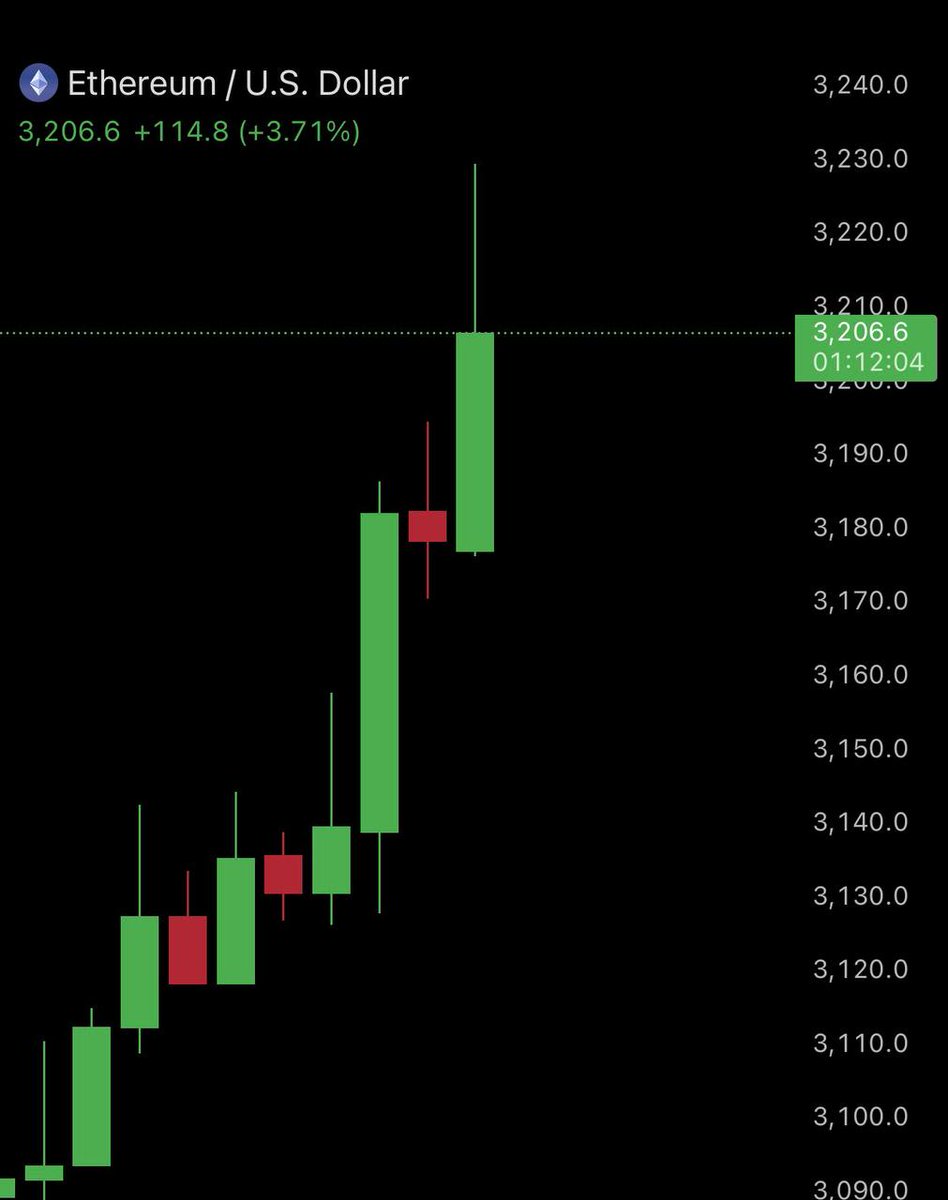 Ethereum just broke $3,200 🚀 #ETH #Crypto #Blockchain #CryptoNews # Blockchain #CryptoMarket