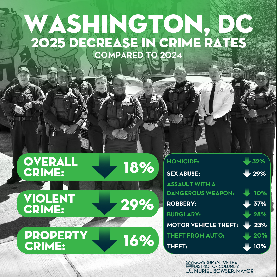 MayorBowser's tweet image. 2025 in DC:

🔻Overall Crime: -18%
🔻Violent Crime: -29%
🔻Property Crime: -16%

Our investments in community programs, new technology, and MPD officers are working.

We know there's more to be done. Let's keep pushing.