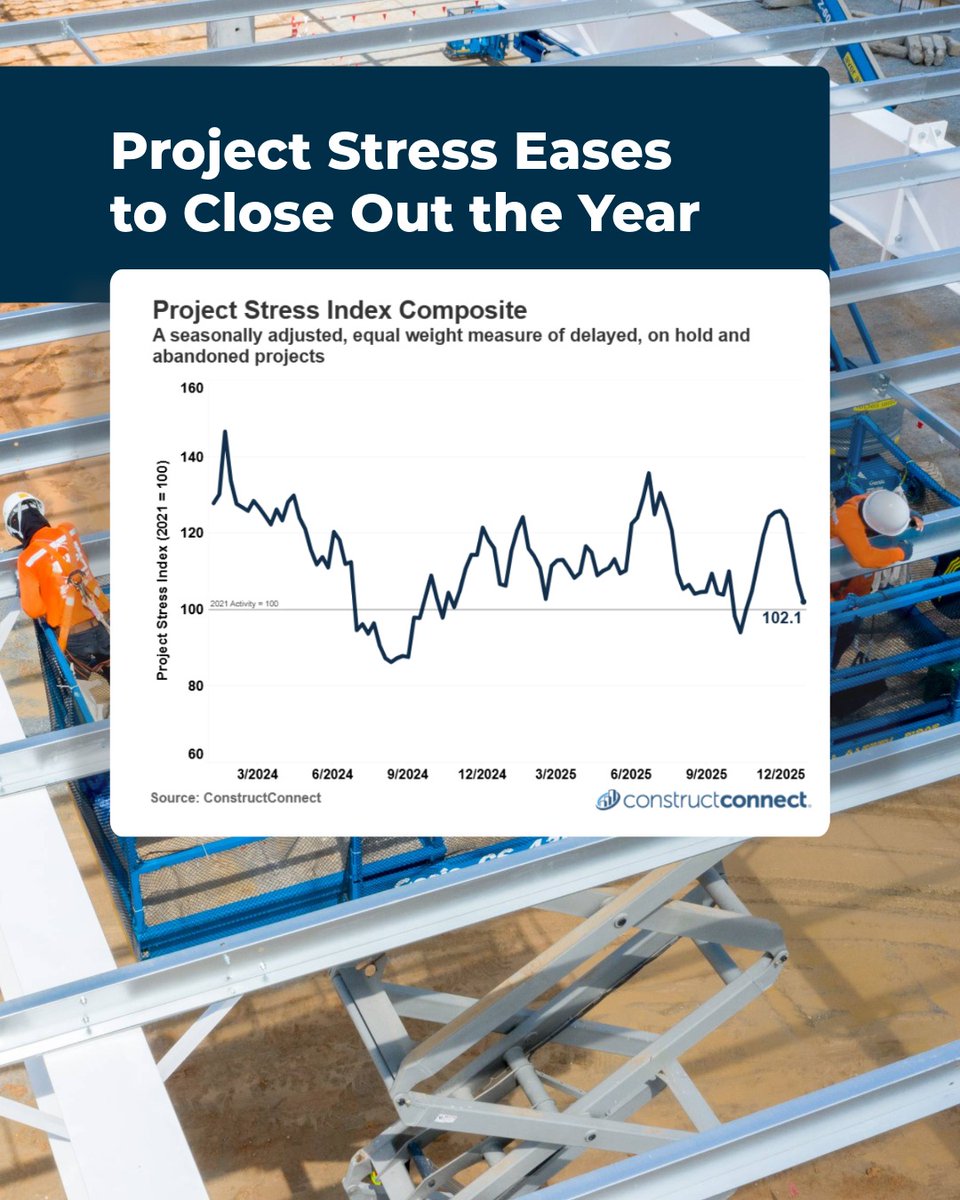 ConstructConnx's tweet image. December brought some relief.

The Project Stress Index fell 18.7% month over month, led by a sharp drop in abandonments.

Bid date delays and on-hold activity also moved lower, though abandonments remain higher than last year.

Full breakdown:
bit.ly/4rbPdTB…