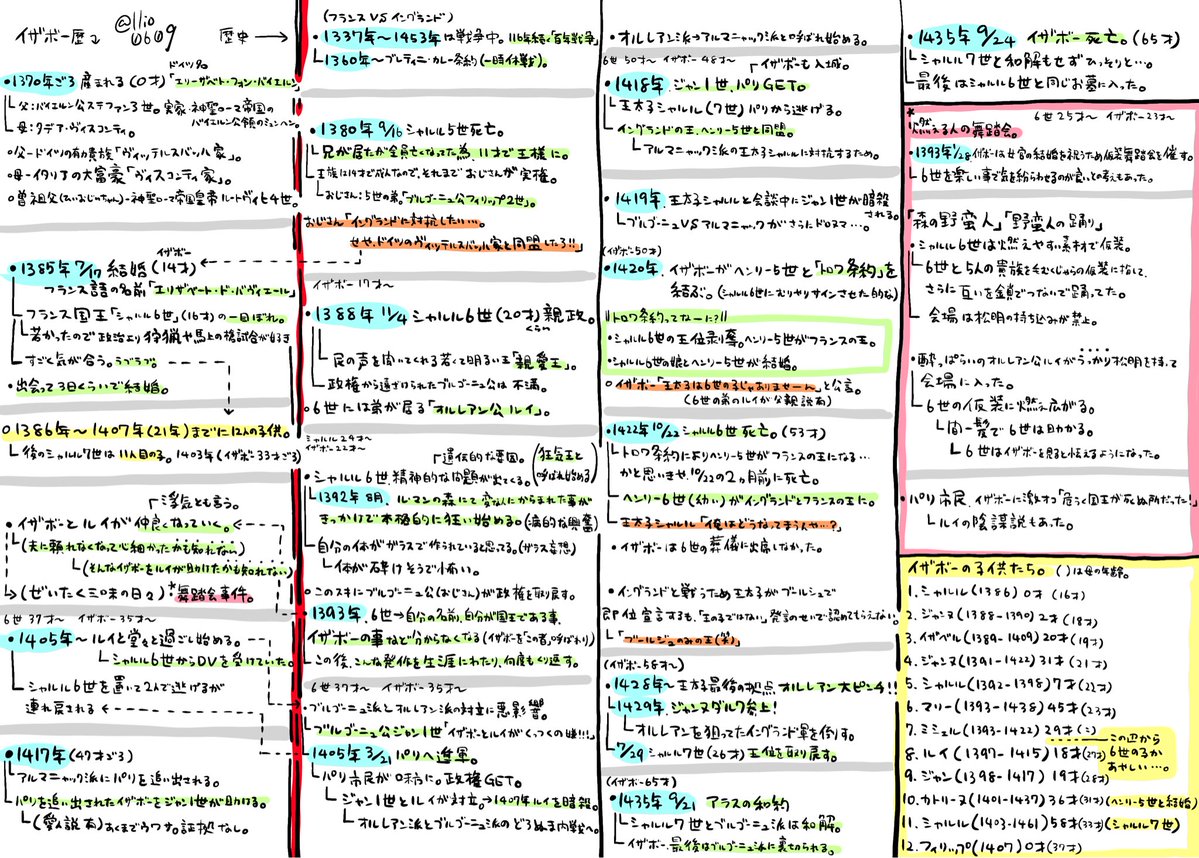 イザボー本を描く為のメモ（完全版）です