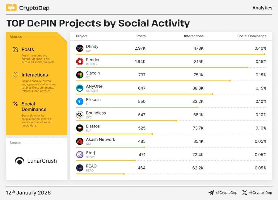 DamiDefi's tweet photo. Top DePIN Projects by Social Activity

Ranked by interactions:

$ICP : 478K
$RENDER : 315K
$ANYONE : 88.3K
$AKT : 85.1K
$FIL : 83.2K
$SC : 75.1K
$ELA : 73.7K
$STORJ : 72.4K
$ZKC : 68.1K
$PEAQ : 62.2K

$ICP and $RENDER dominating DePIN social engagement with 478K and 315K interactions respectively.

𝘋𝘢𝘵𝘢 : 𝘈𝘴 𝘱𝘦𝘳 𝘊𝘳𝘺𝘱𝘵𝘰𝘋𝘦𝘱 (𝘑𝘢𝘯 12, 2026)