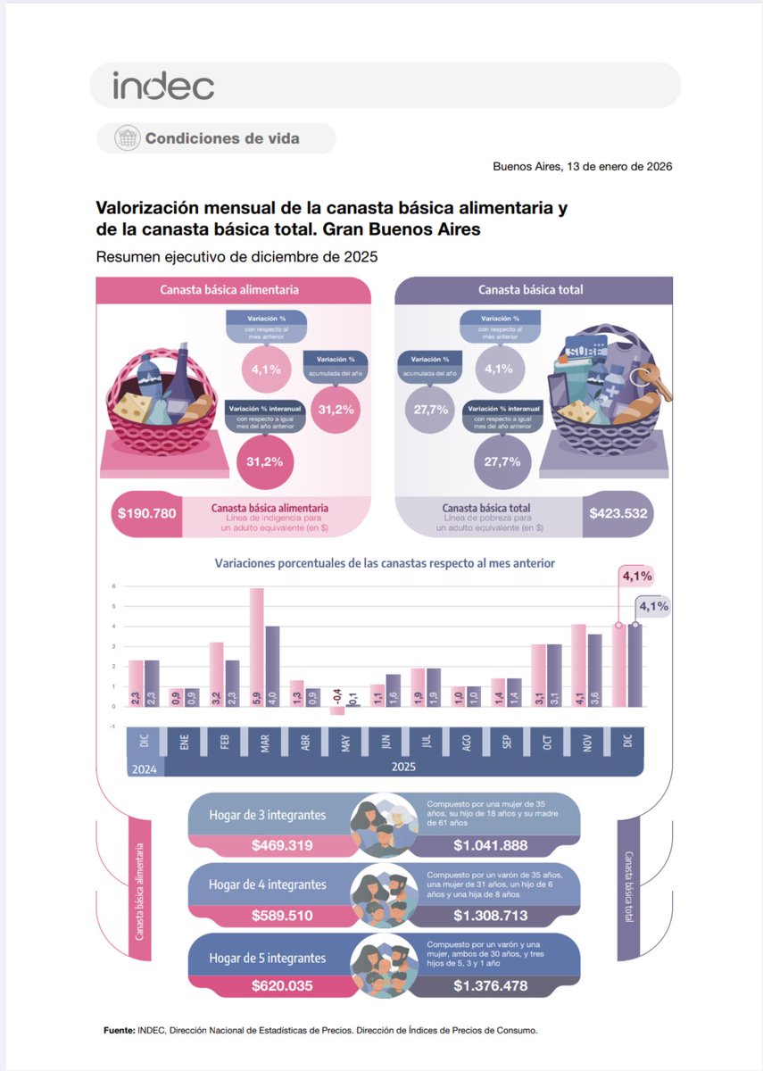 La Inflación de Diciembre fue de 2.8 de acuerdo a datos oficiales de <a href="/INDECArgentina/">INDEC Argentina</a>  En la comparación interanual registra una suba del 31.5.
Otro dato, cuánto se necesita p no ser indigente o pobre de acuerdo a la medición oficial. Casos: individuo, Familia Tipo, Familia 6 int