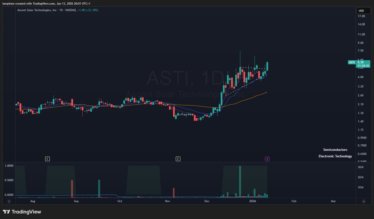 charliemcben's tweet photo. $ASTI https://t.co/VlRFqkxysA