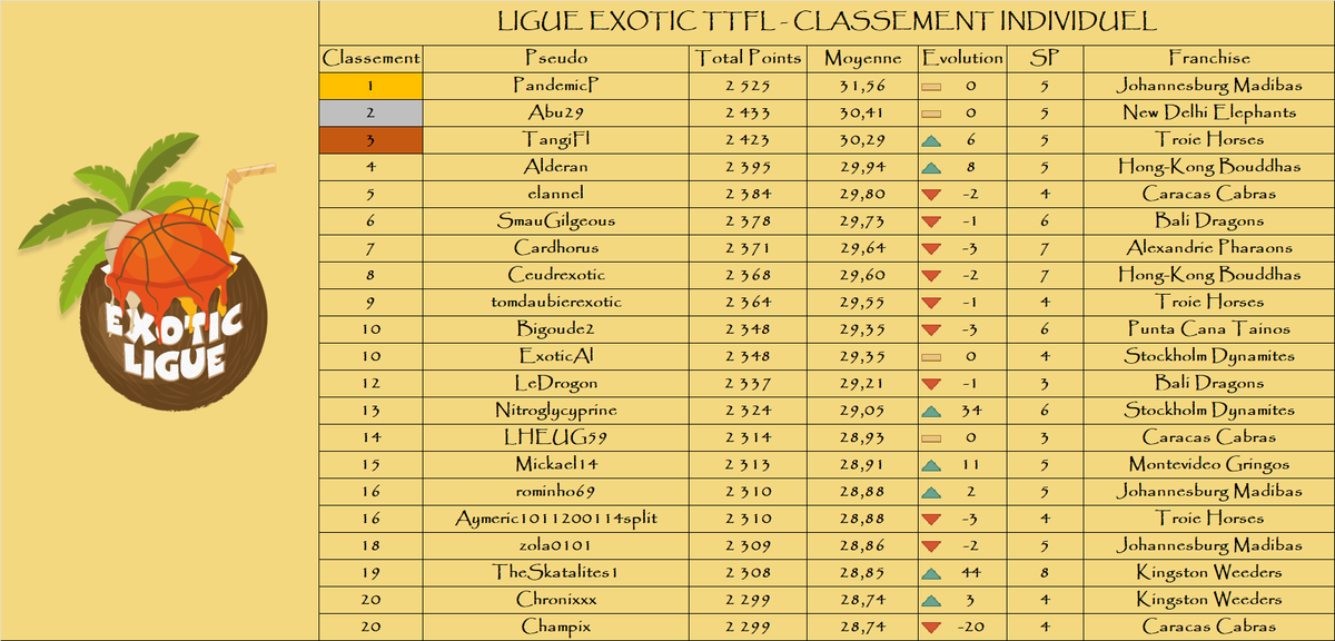 Classement individuel

Le top 3 :

🥇 PandemicP - <a href="/MadibasTTFL/">Johannesburg Madibas🐲✊️TTFL</a> - 2 525 pts
🥈 Abu29 - <a href="/NewDelhiTTFL/">New Delhi Éléphants 🐘</a> - 2 433 pts
🥉 TangiFl - <a href="/TroieHorses/">Troie Horses</a> - 2 423 pts

🌴
