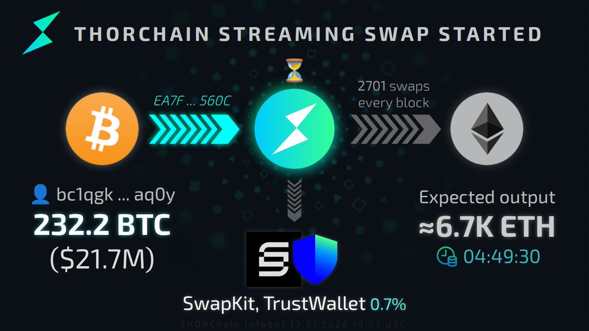 🌊 New streaming swap
[aq0y]: 232.2 BTC ($21.7M) → ⚡ → ETH
Track Tx: track.ninerealms.com/EA7F389F32DB5E….
Runescan: runescan.io/tx/EA7F389F32D…