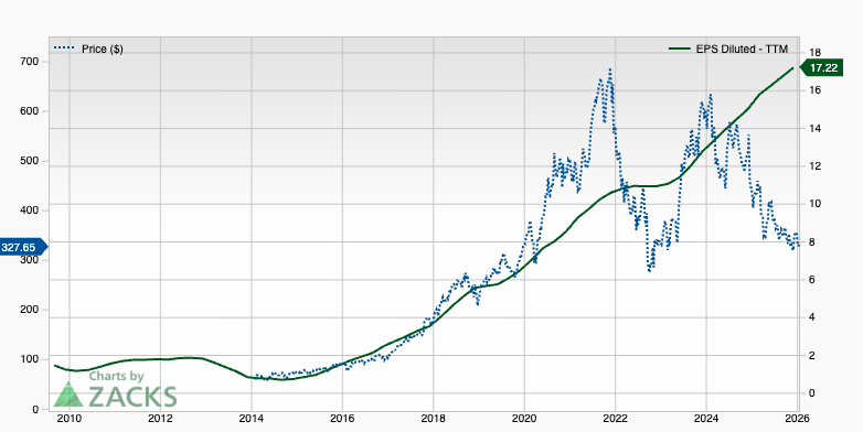 Finanzasybolsa's tweet photo. Adobe $ADBE

EPS vs Price https://t.co/VkK0C5JDQ5