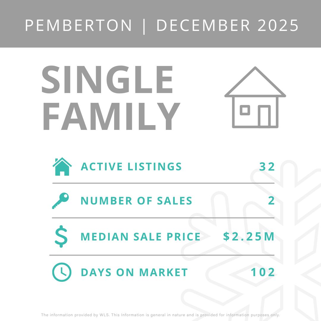 Here is a look at the latest #Whistler and #Pemberton real estate stats. Have questions about the market or your next move? Contact me anytime. I’d love to help.