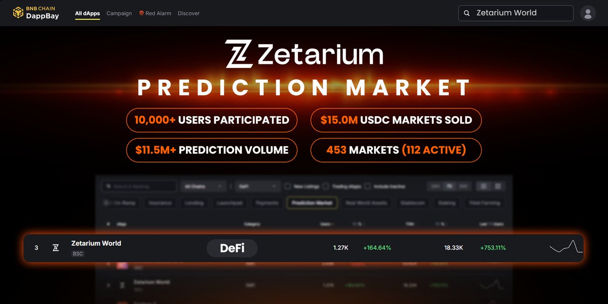 tricia4644's tweet image. At @Zetarium_ is showing what real growth on @BNBCHAIN looks like.

Built as an open prediction market for everyone on BSC, Zetarium has gained strong traction in a short time. The platform has already attracted over 10,000 participants, processed more than $11.5M in prediction…