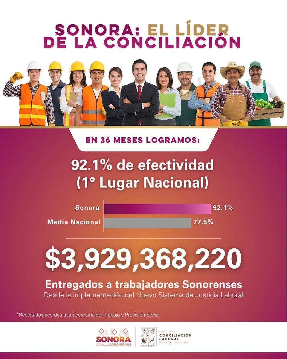 ¡SONORA: LÍDER NACIONAL! 🌵🇲🇽 A 36 meses de la Reforma Laboral, los resultados hablan:

📊 92.1% de conciliación efectiva (1° Lugar). 💰 +$3,929 MDP entregados directamente a los trabajadores.

Justicia laboral rápida, justa y real. 🤝 #JusticiaLaboral #Sonora