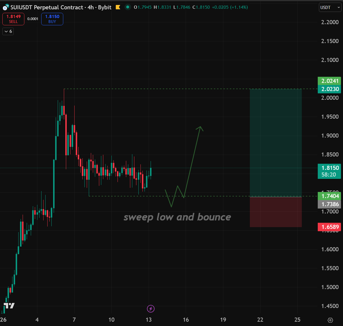 xhe_ikh_'s tweet photo. $SUI REJECTED 5 TIMES AT $1.85

WHEN BREAKOUT? https://t.co/qTLYXpF8At