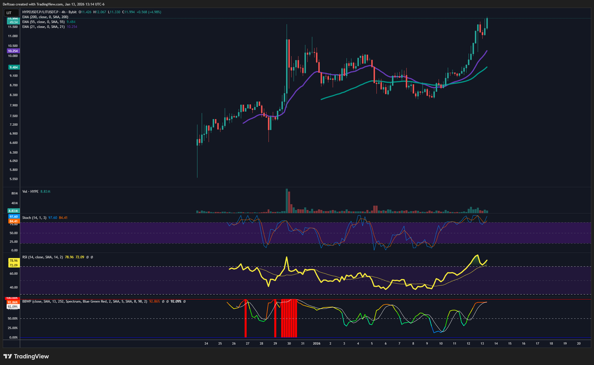 deftsuolol's tweet image. $HYPE or $LIT?

Pretty easy pick. Winners win; and $HYPE just wins.

(NFA/DYOR.)