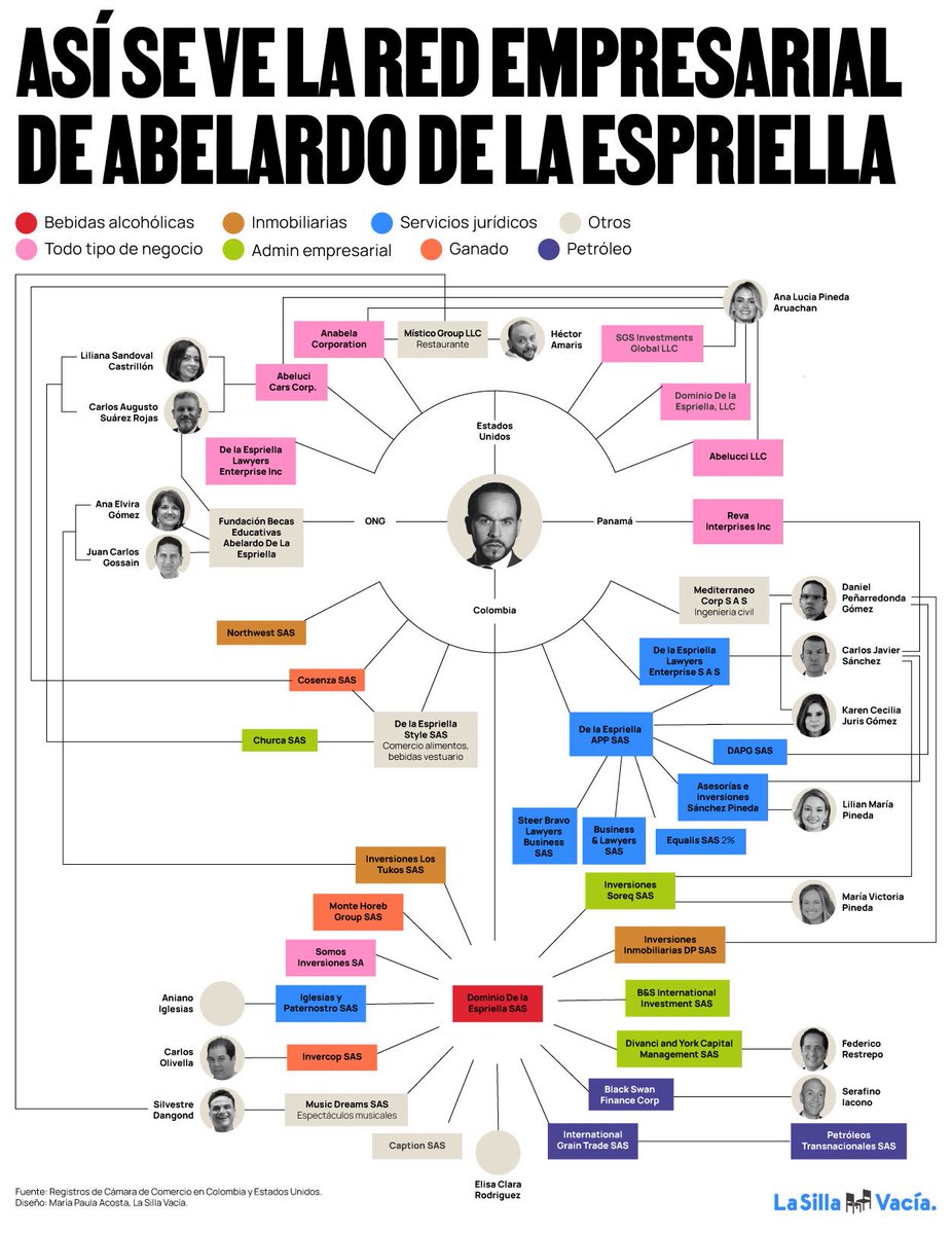 millersoto's tweet photo. Yo siempre supe que @ABDELAESPRIELLA era un gran empresario. Lo que no sabía era que su red empresarial era tan grande y tan organizada.

Gracias a @lasillavacia podemos tener un mapa más claro de su liderazgo. ¡Un berraco! https://t.co/nopZ5QTMat