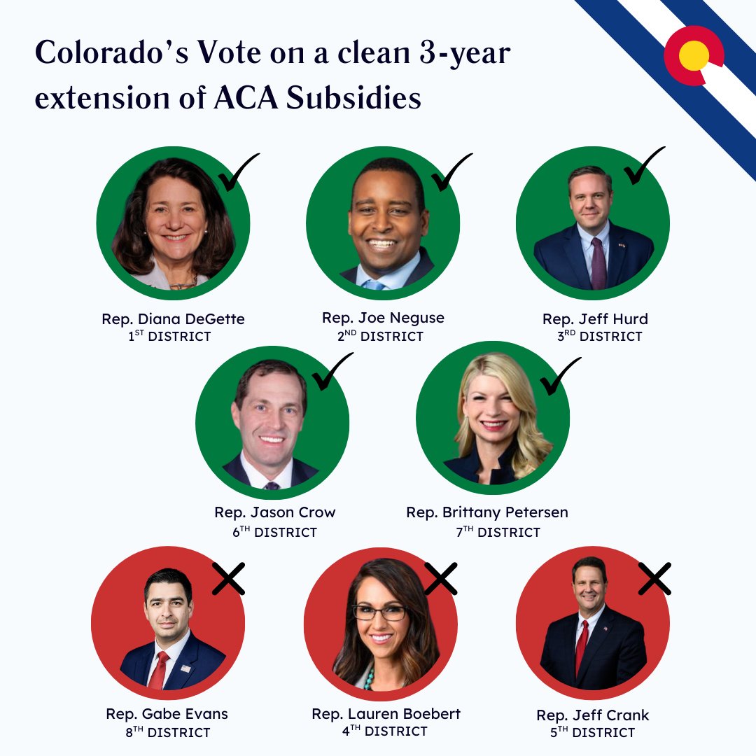 These votes matter.
🟢 5 Colorado House members voted YES to extend ACA subsidies and protect affordability.
 🔴 3 voted NO: siding with premium hikes of 100–200%+ and forcing families to choose between health care and basic needs.