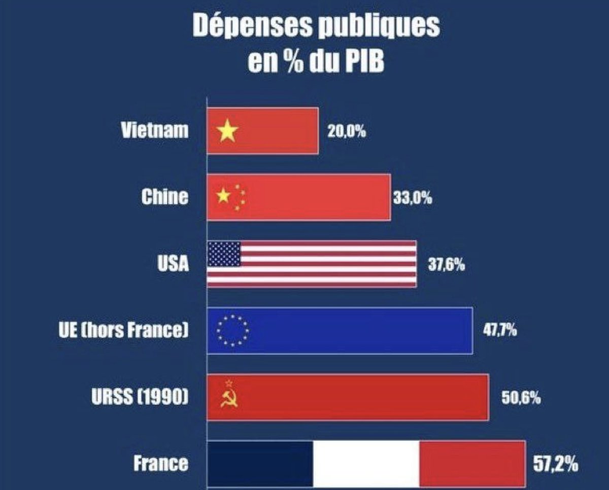 27khv's tweet image. France now spends 57.2% of its GDP through the state. A higher share than the USSR in 1990, just a year before it collapsed. Astonishing.