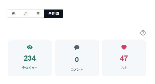 sattoga's tweet photo. おはえんし～

【AI副業30日検証｜14日目（13日目の結果）】

YouTube：
登録者 10（前日比 ±0）
再生 3.3万（+0.4万）
総再生時間 134.5時間（+17.7時間）

再生と視聴時間は、
ここにきて少し伸びが出てきました。
登録は動いてませんが、
見られ方自体は悪くなさそうです。

note①：
ビュー 234（+34）
スキ 47（+4）

note②：
ビュー 154（+16）
スキ 34（+2）

noteは両方とも、
昨日に続いて増加。
note①は戦略変更の仕込み中なので、
この流れを切らさず進めます。

今日は、
YouTubeは今の形を維持。
note①は引き続き準備。
note②は現状のまま様子見。