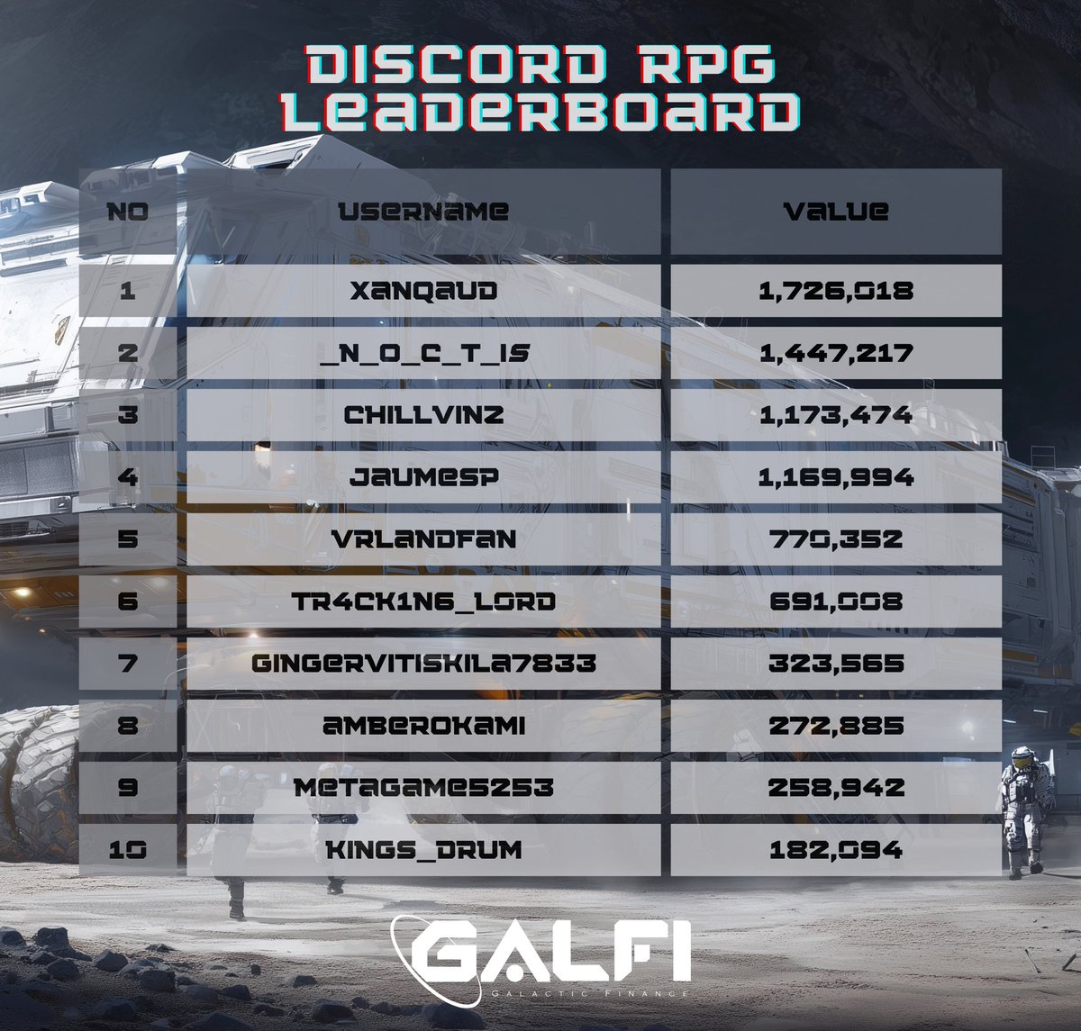 GalFiOfficial's tweet image. This season of our Discord RPG is wrapped! 🔥 Fierce rivalries, epic champs.

Shoutout to our leaderboard legends — who’s taking the crown in the next season? 👑

#RPG #GalFiChampions