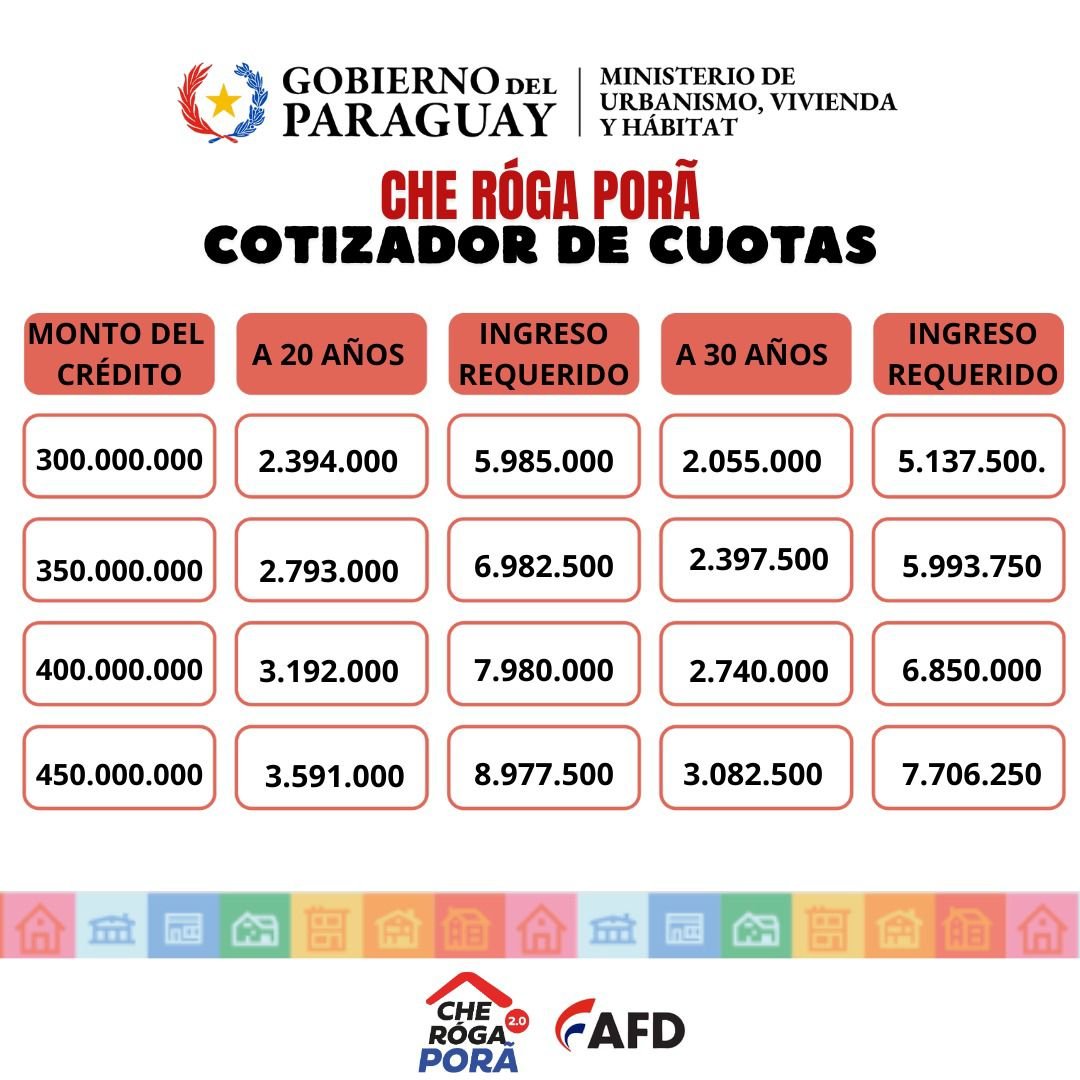 santiagasu's tweet photo. 💸🇵🇾🏡🗓️Cuotas para créditos Che Roga Pora a 30 años

📍G. 100 millones
> G. 685.000 al mes

📍G. 200 millones
> G. 1.370.000 al mes

📍G. 300 millones
> G. 2.055.000 al mes

📍G. 400 millones
> G. 2.740.000 al mes

📍G. 4500 millones
> G. 3.425.000 al mes
