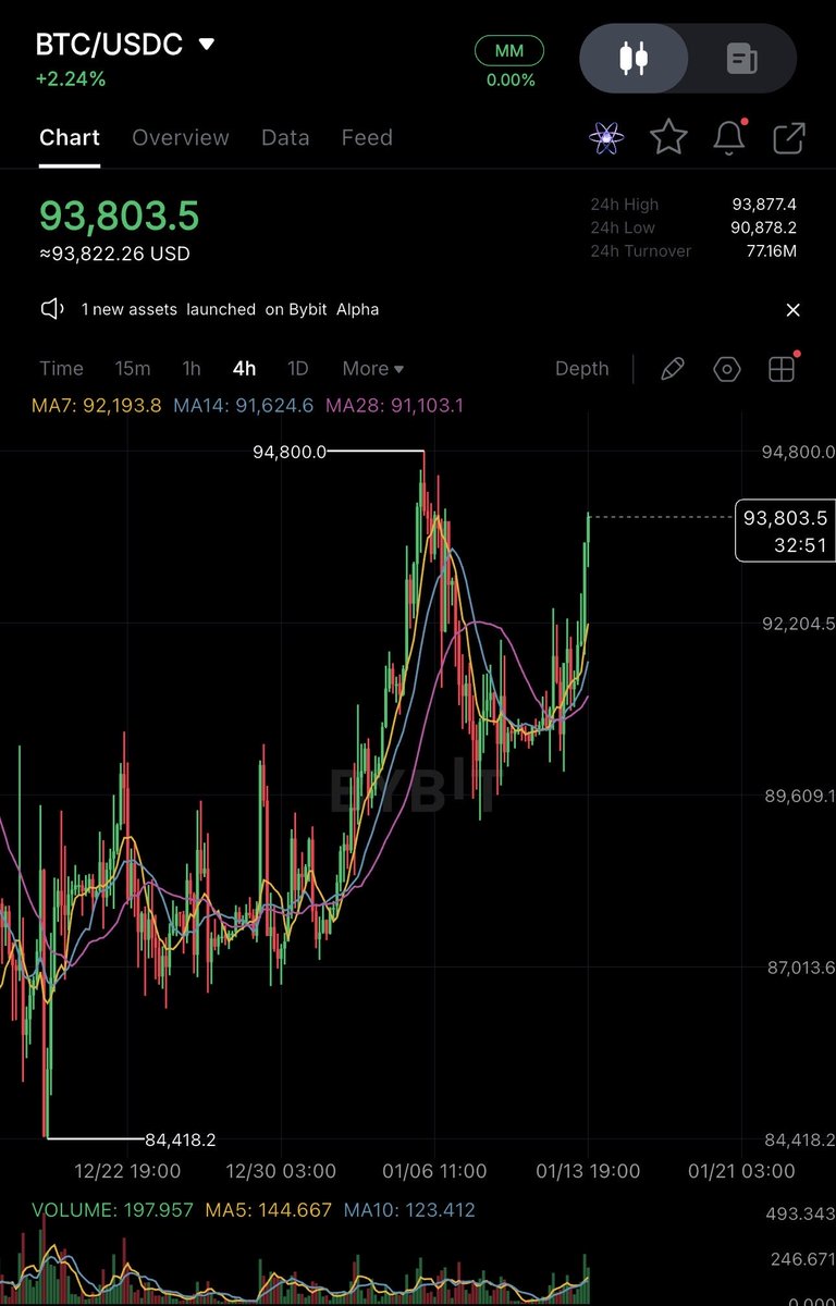 cloud333eth's tweet image. $94k is the key resistance level right now for $BTC. 

We need to see a clean, strong break above this point to confirm the upward trend. 

If Bitcoin can turn $94k into support, expect a major move higher.

#bitcoin