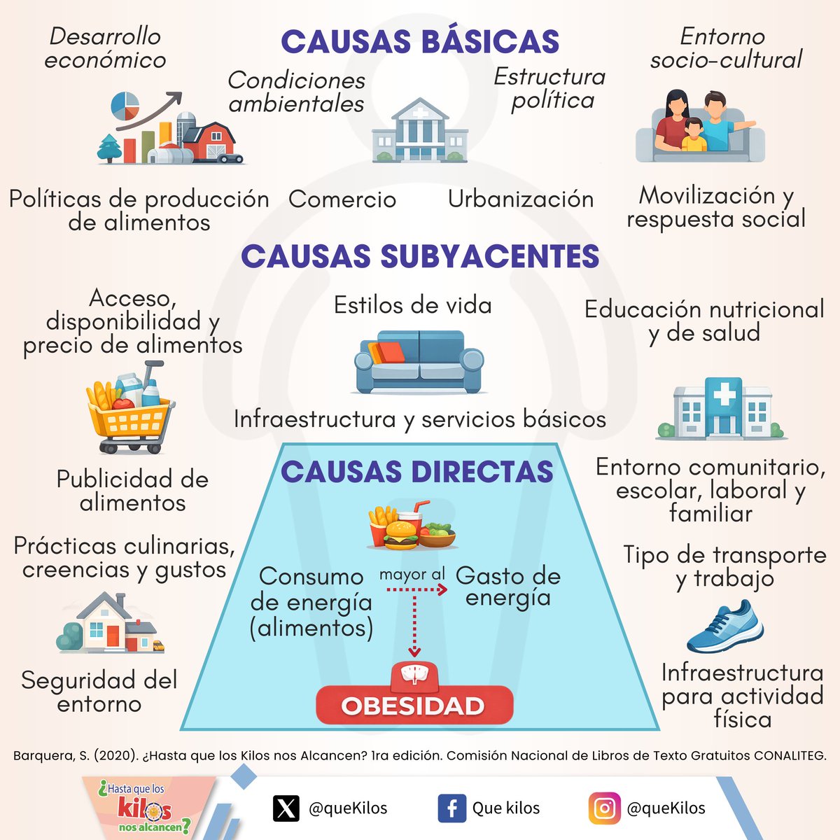 quekilos's tweet photo. En la actualidad, los estilos de vida y los entornos en los que vivimos 🏙️ favorecen dietas poco saludables y hábitos sedentarios 🛋️📱, lo que se asocia con el aumento de peso y el desarrollo de diversas enfermedades ⚠️.

#Modeloecológico #QueKilos #Obesidad https://t.co/14uDcjrxo2