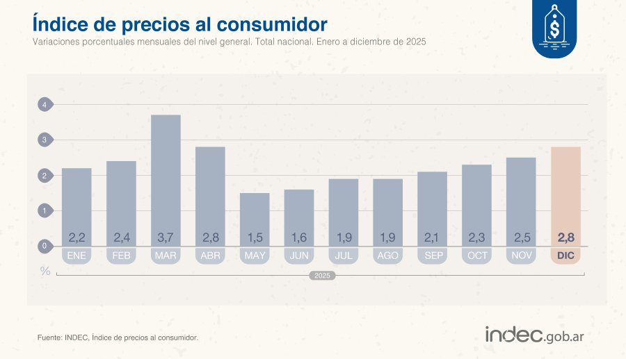 galogomezf_lp's tweet photo. El IPC de diciembre fue de 2,8%. 

El 2025 cerró con una inflación del 31,5% y alcanzó el menor nivel en 8 años (24,8% en dic-17). https://t.co/dF55QelKI2