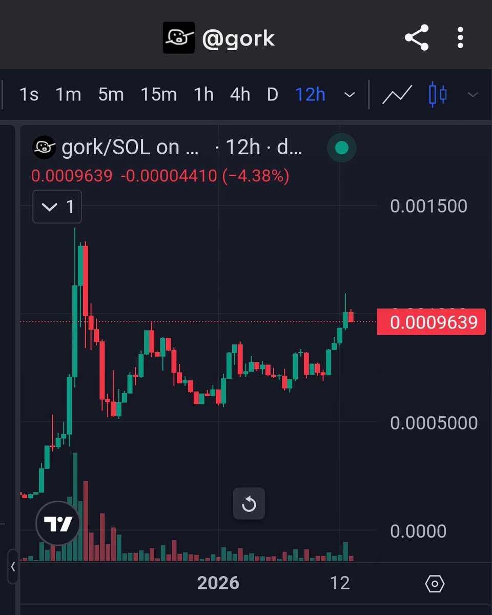 $gork is climbing and we are still flying under the radar 

Load up before the god candle!

76EDL5qNcte2ZH29quTaFzagXjWAEY83CATEjyA6pump