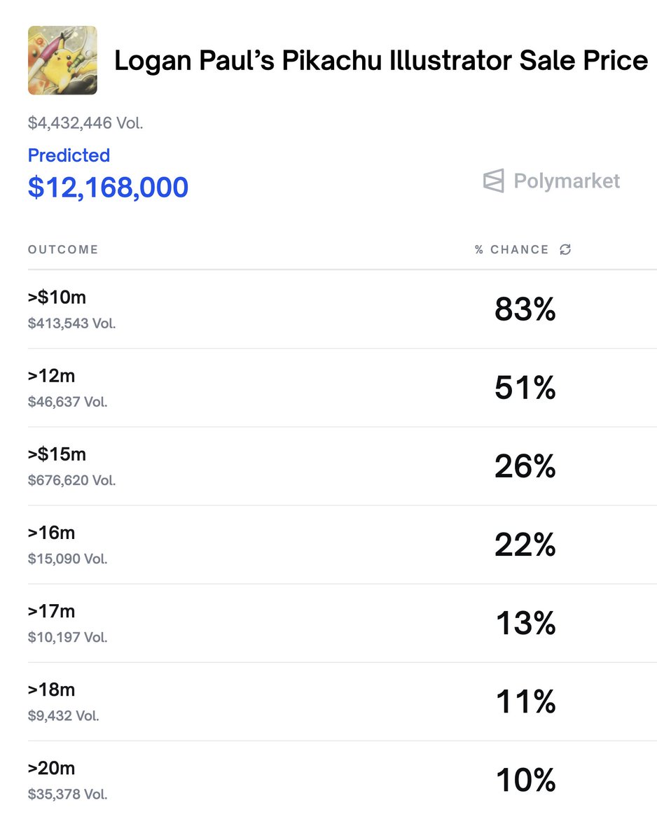 🚨NEW: Logan Paul’s Pikachu Illustrator is projected to sell for $12M+.

He bought it for $5.3M.