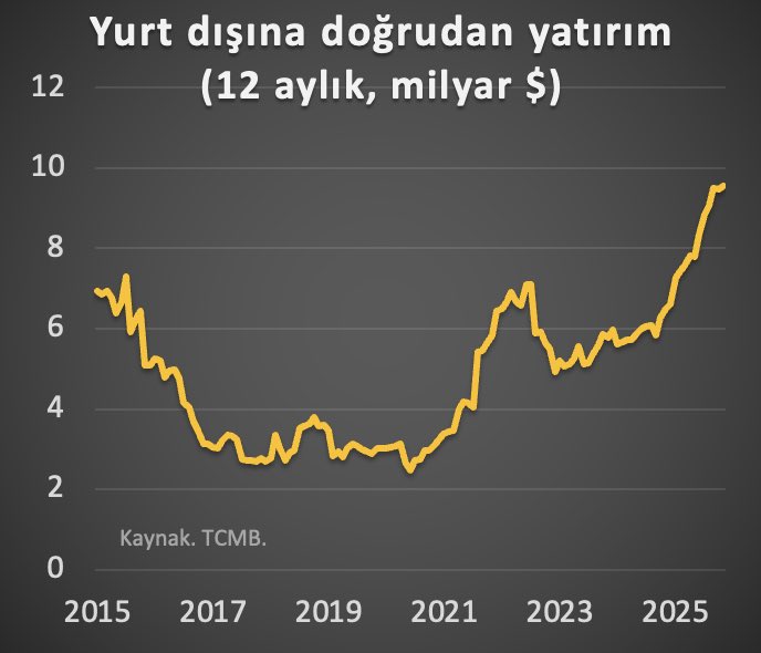 Vatandaşlarımız ve şirketlerimiz giderek artan miktarda yurt dışına doğrudan yatırım yapıyor. Kasım 2025 itibarıyla bu kanaldan yıllık sermaye çıkışı 9,6 milyar dolarla tarihi zirvesinde.