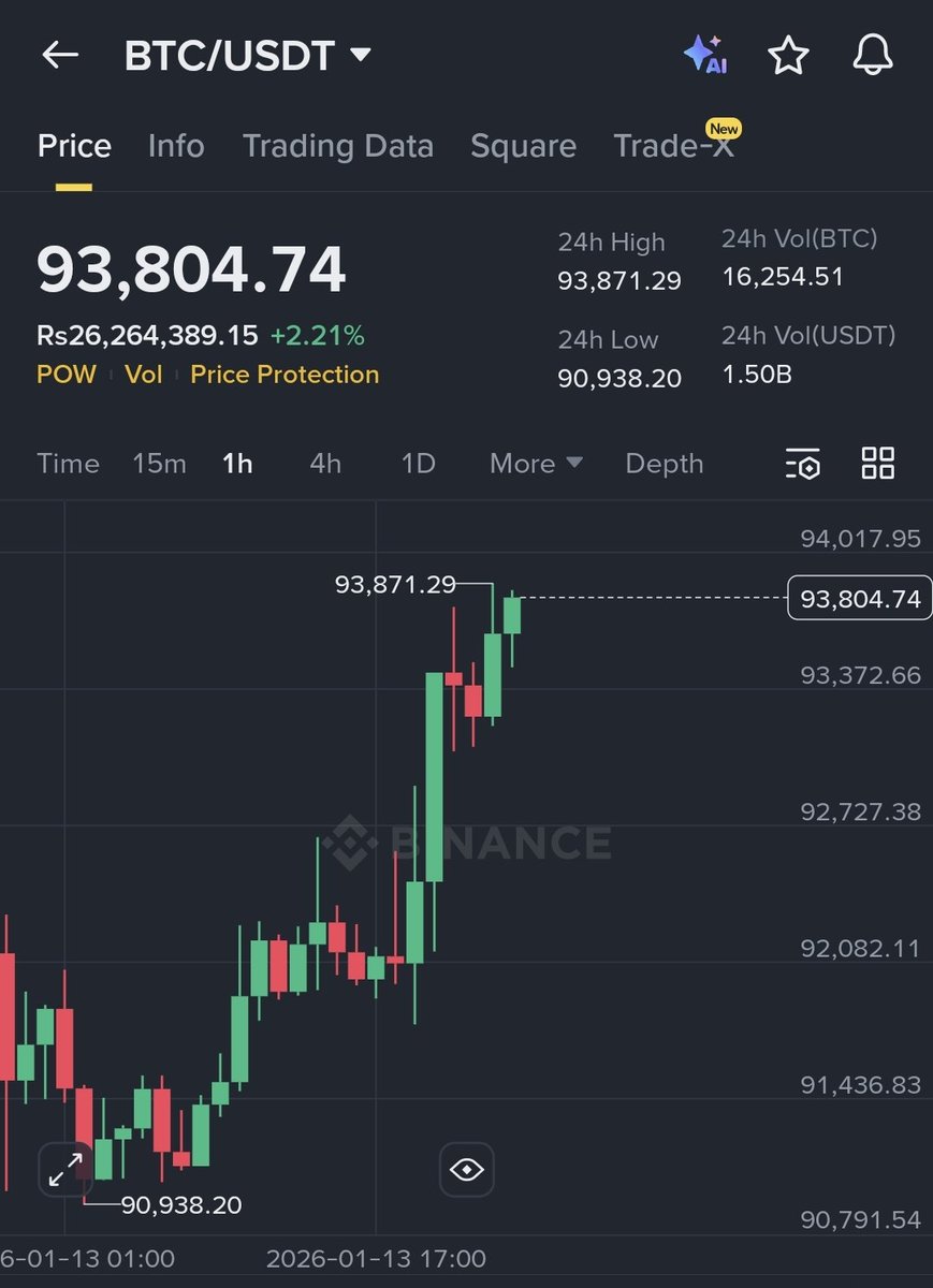 Saraz_07's tweet image. $BTC $93-94K ✅️
Alhamdulillah 💕

You can jokn tg from link in bio for trades and regular updates. It's free 💕