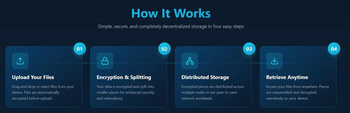 StoreNet_01's tweet image. How does StoreNet work?
1️Upload-Drag, drop, encrypt
2️Encrypt &amp;amp; Split- Secure pieces, unbeatable security
3️Distribute-Your data travels across a global peer-to-peer network
4️Retrieve- Access anywhere, anytime - seamless &amp;amp; secure
Try StoreNet today!

#DataPrivacy #StoreNet
