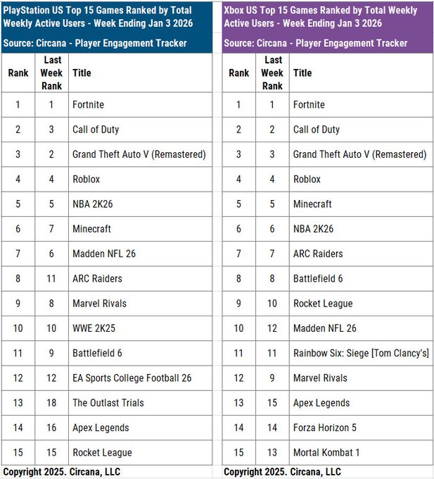 Call of Duty (BO7, BO6, Warzone) foi o segundo jogo mais jogado no PlayStation e Xbox na semana que terminou em 3 de janeiro nos EUA.  Battlefield 6 no PlayStation e agora está em 11º lugar  no Xbox em oitavo.