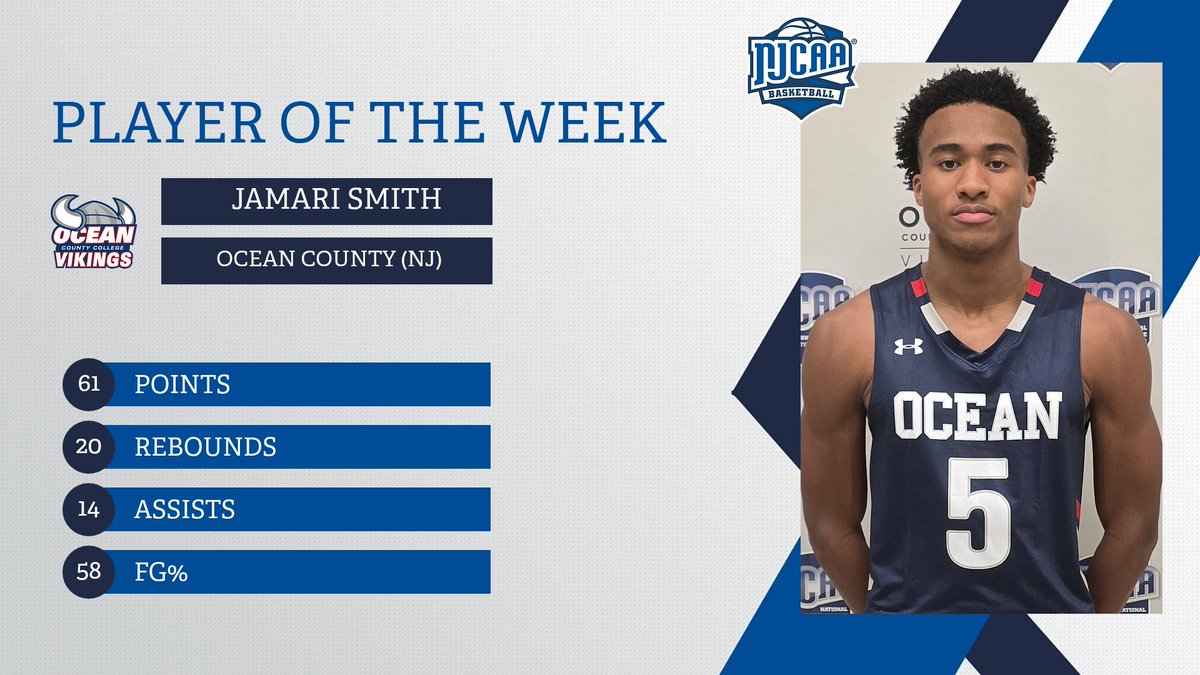NJCAABasketball's tweet image. DOMINANT DISPLAY💪

@OCCVikingsHoops Jamari Smith was ALL OVER the hardwood this week. In two games he averaged a double-double with over 30 points and 10 boards adding 14 assists. 👆🤩

Smith earns the DIII Men's #NJCAABasketball Player of the Week.

#NJCAAPOTW