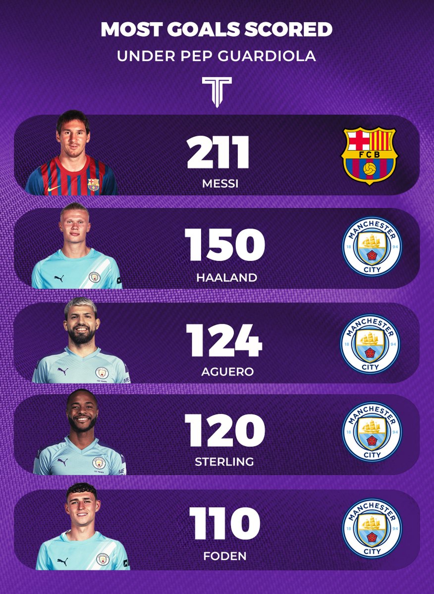 TouchlineX's tweet image. 🚨 Most goals scored under Pep Guardiola.