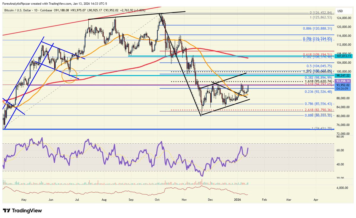 Intraday Update: #Bitcoin is back above the 94K level and a break above the  95K level would put the 98,800 level which is the 38% retracement and not  far from the flag