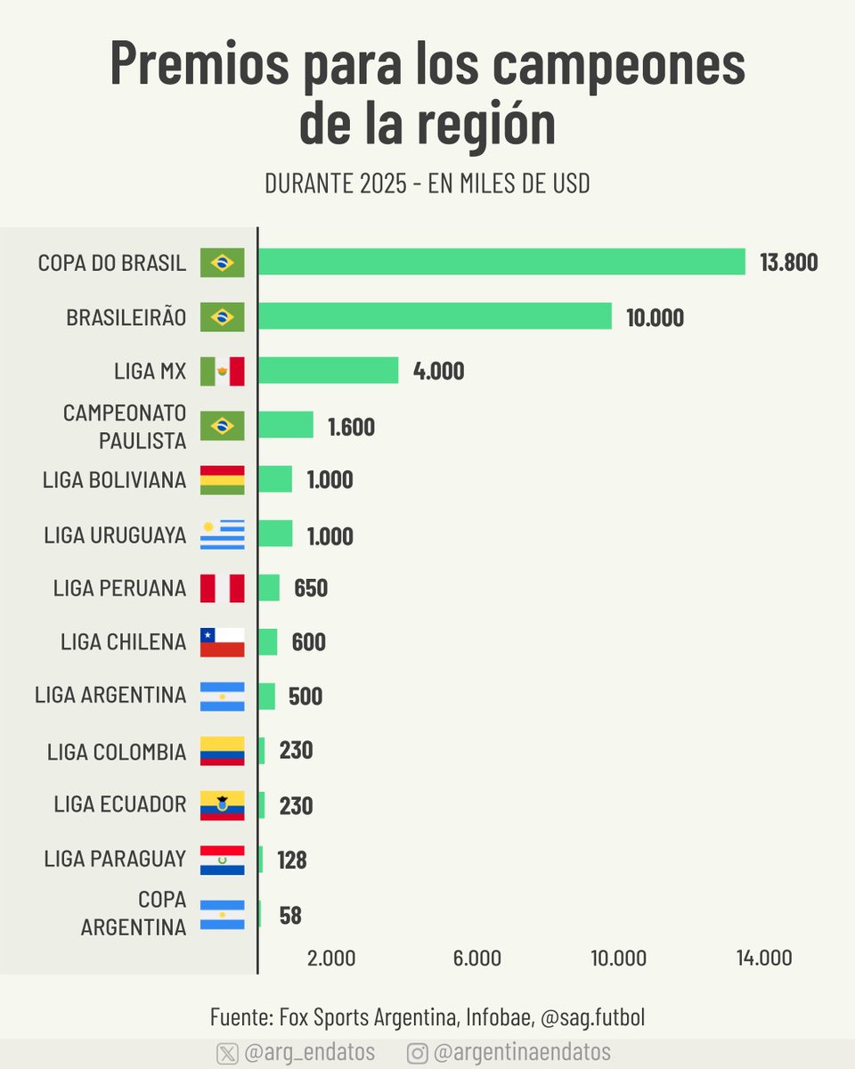 arg_endatos's tweet image. Premios en el fútbol sudamericano

Durante 2025, los torneos brasileños concentraron los mayores premios para sus campeones, muy por encima del resto de la región. En la Argentina, los montos para los ganadores se ubican en niveles más moderados para el contexto sudamericano.…