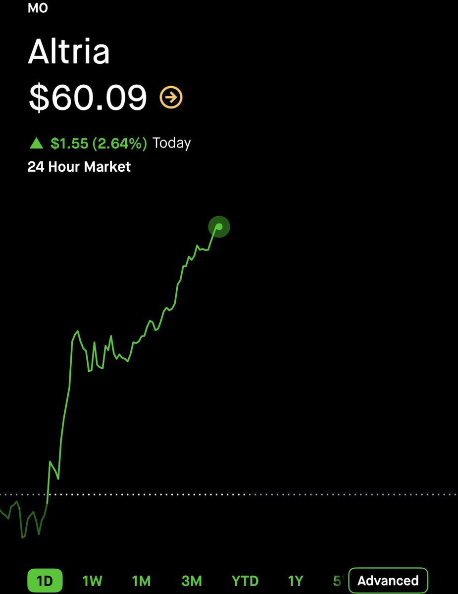 StockOptions888's tweet image. $0.34 on $MO here. 🥷 20% GAIN. ☢️☢️☢️

TURN ON POST NOTIFICATIONS 🔔