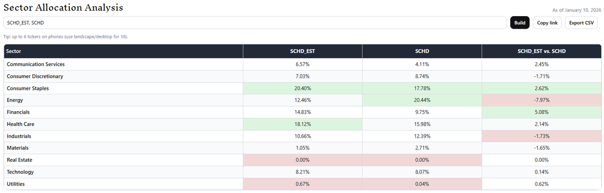 SundayInvestor's tweet photo. Tagging Craig @SCHDETF...👀

I just modeled SCHD’s potential March rebalance.

Key takeaways:
• Energy exposure down 8%
• Financials up 5%
• ROE still a fair quality proxy?
Curious what you think — positive or no? Let me know if you'd like the details!

https://t.co/WwzwlWSUd5 https://t.co/LK65VOJtEI