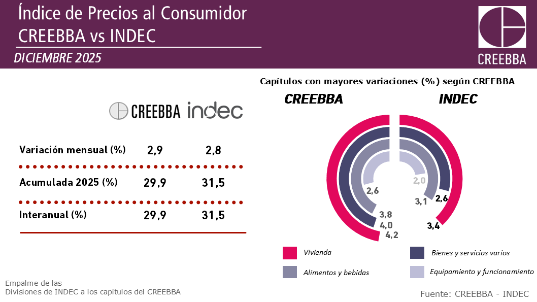 🔍Comparación IPC - CREEBBA e <a href="/INDECArgentina/">INDEC Argentina</a> 

2025: se terminó un año con inflación a la baja respecto de periodos anteriores. 

Aun asi, la dinámica de los últimos meses sugiere que hubo una pausa en el proceso de estabilización del nivel general de precios.