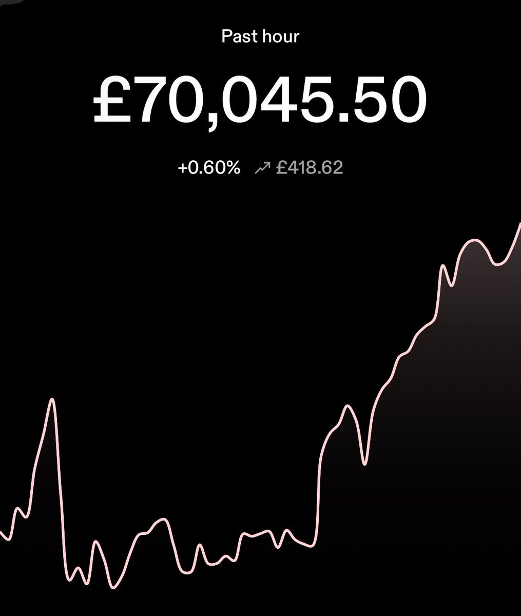 Welcome back £70,000 #bitcoin £30,000 away from some value. Undervalued, I  buy more.