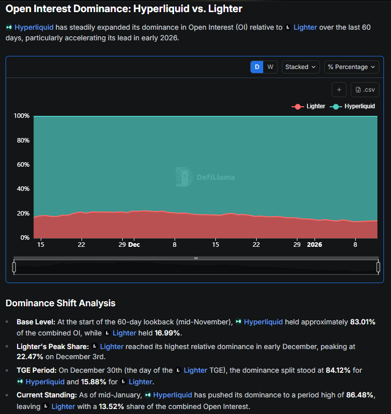 True to an extent. Lighter went from a 7-week streak of outpacing Hyperliquid in perp volume to 3 straight weeks of underperformance.

Perp volume &amp; open interest are important metrics along with fees. Hyperliquid regaining dominance

s/o to LlamaAI who analyzed this for me
