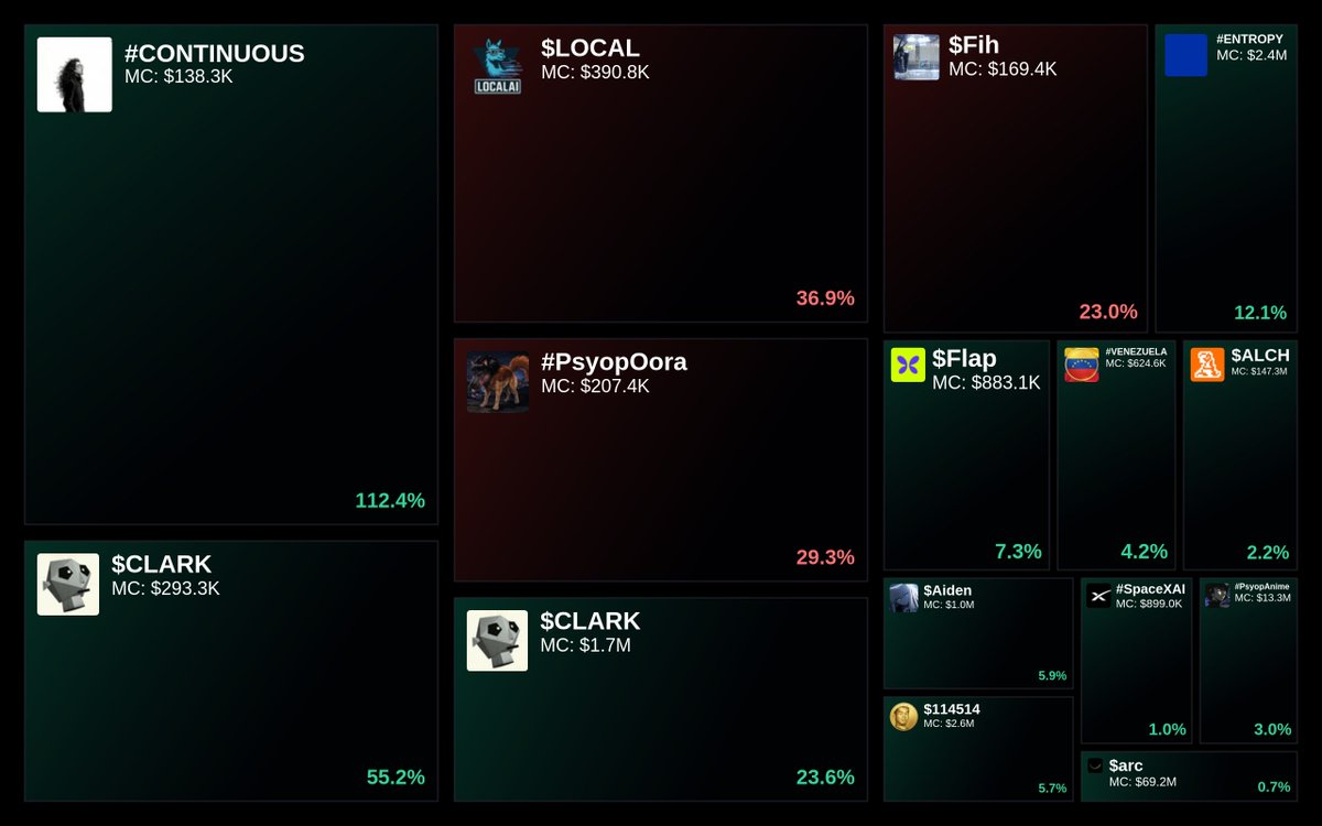GlydoAlerts's tweet image. Trending on Glyde.GG $SOL Heatmap

1. #CONTINUOUS
2. $CLARK
3. $LOCAL
4. #PsyopOora
5. $CLARK

Updated every 5 mins.